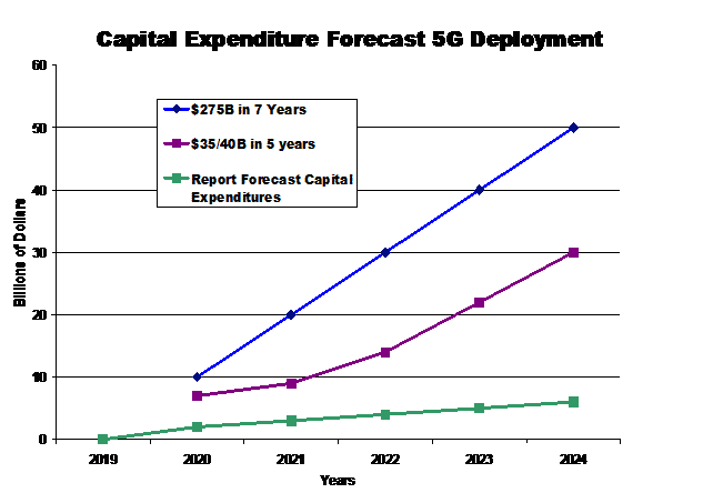 5G Deployment